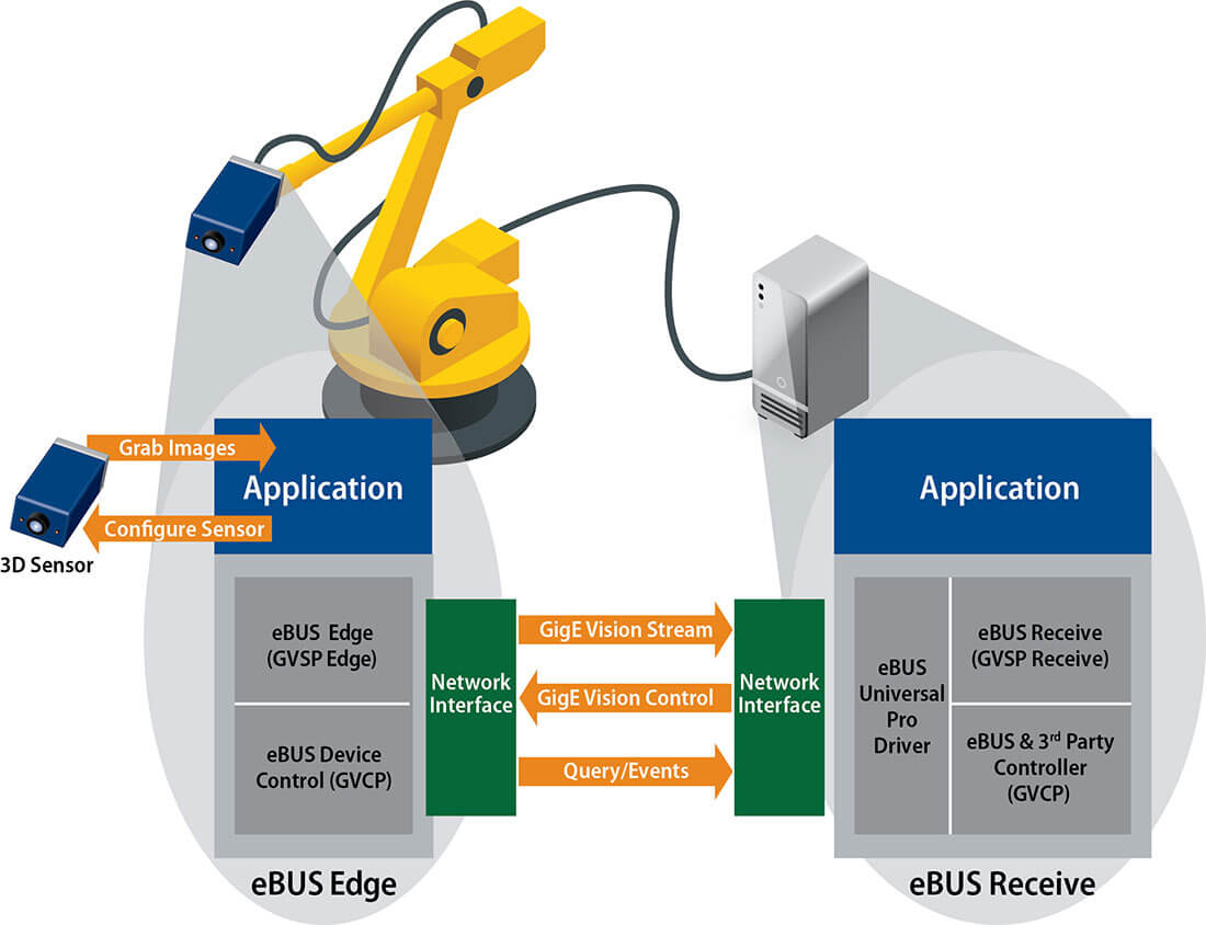Converts Embedded Platforms into GigE Vision Devices