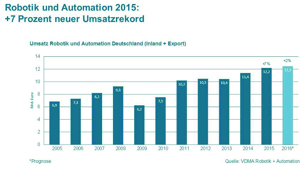 VDMA: Umsatzrekord für deutsche Robotik und Automation 2 Grafik VDMA Robotik und Automation 2015 2016