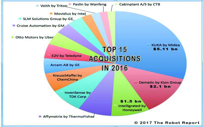Over $19 billion paid to acquire 50 robotics companies in 2016 8 125075 TOP 15 ACQ IN 2016 squished 800 500 80