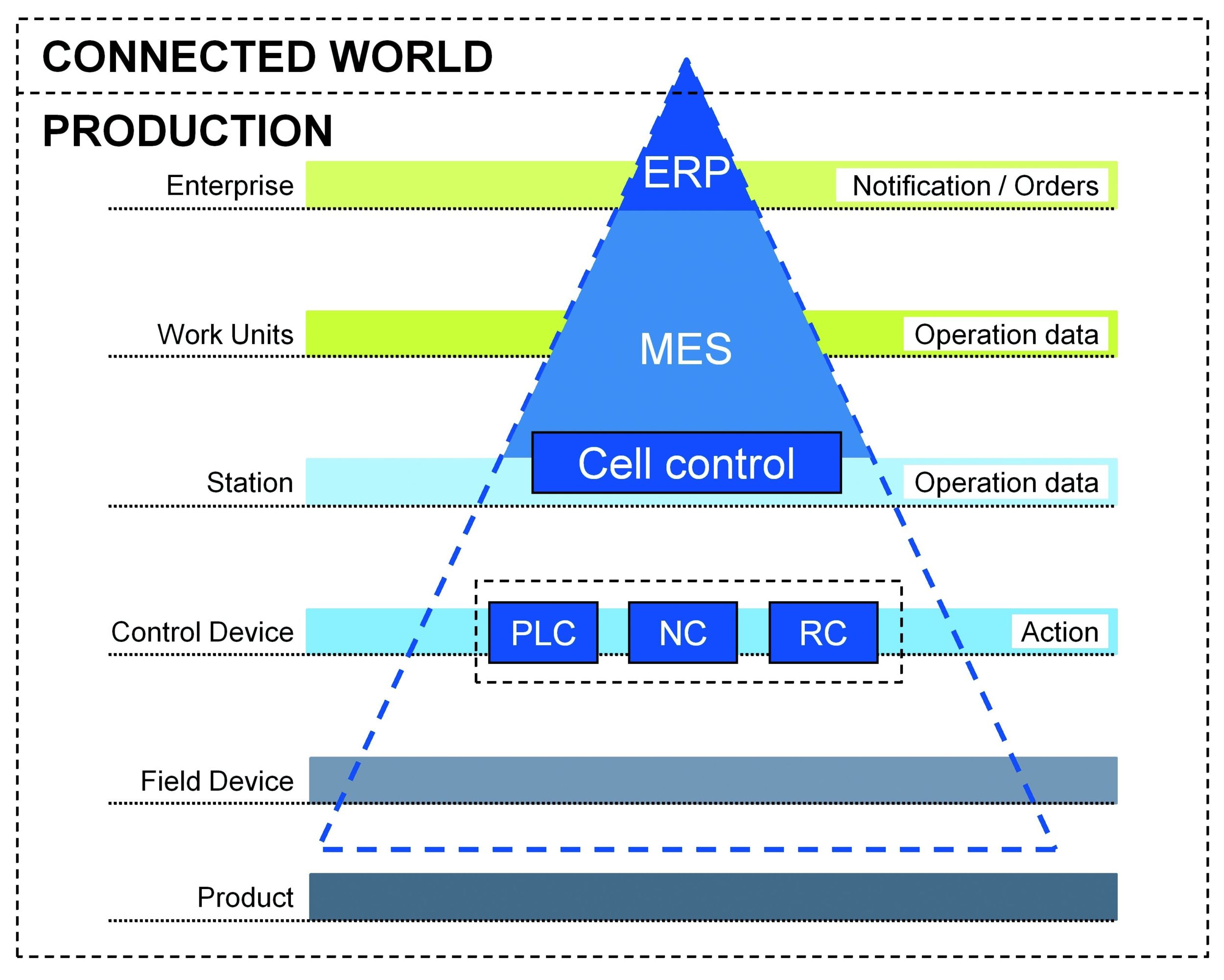 Entwicklung und Verwendung von generischen OPC-UA-Informationsmodellen 9 web 126111 Abb1 1