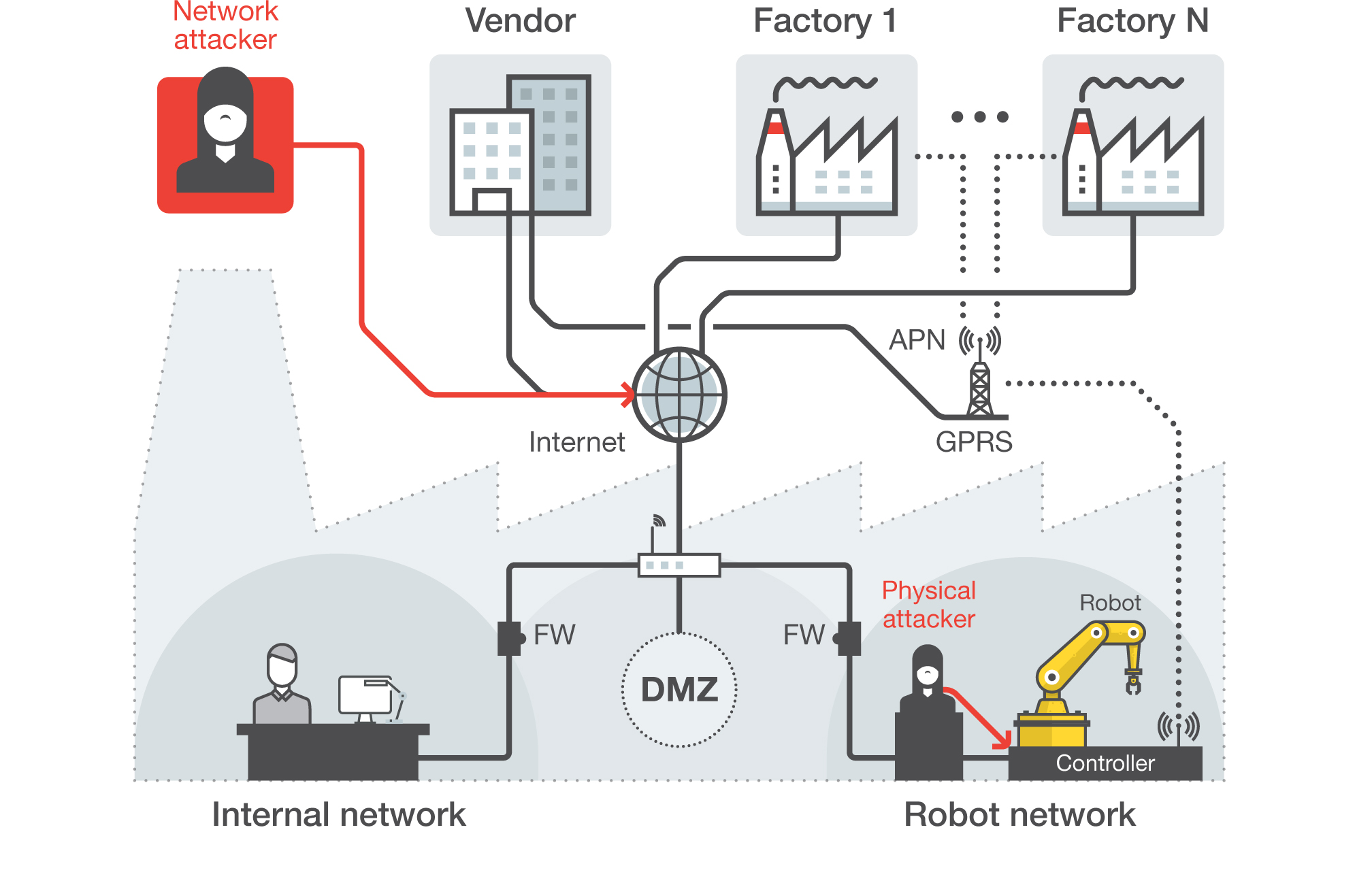 Angriffsszenarien auf Industrieroboter 3 web 128250 RUPNL11 Trend Micro