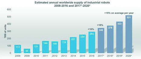Zahlen und Trends: IFR World Robotics Report 2017 3 web 137291 135118 134867 IFR20World Robotics R 20171205095817