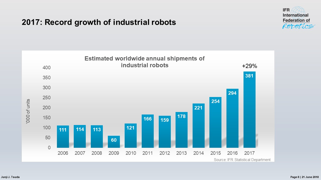 Absatz von Industrierobotern steigt weiter 4 web 147494 Record Growth 2017