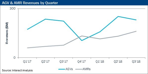 web 151969 AGV and AMR Revenues by Quarter