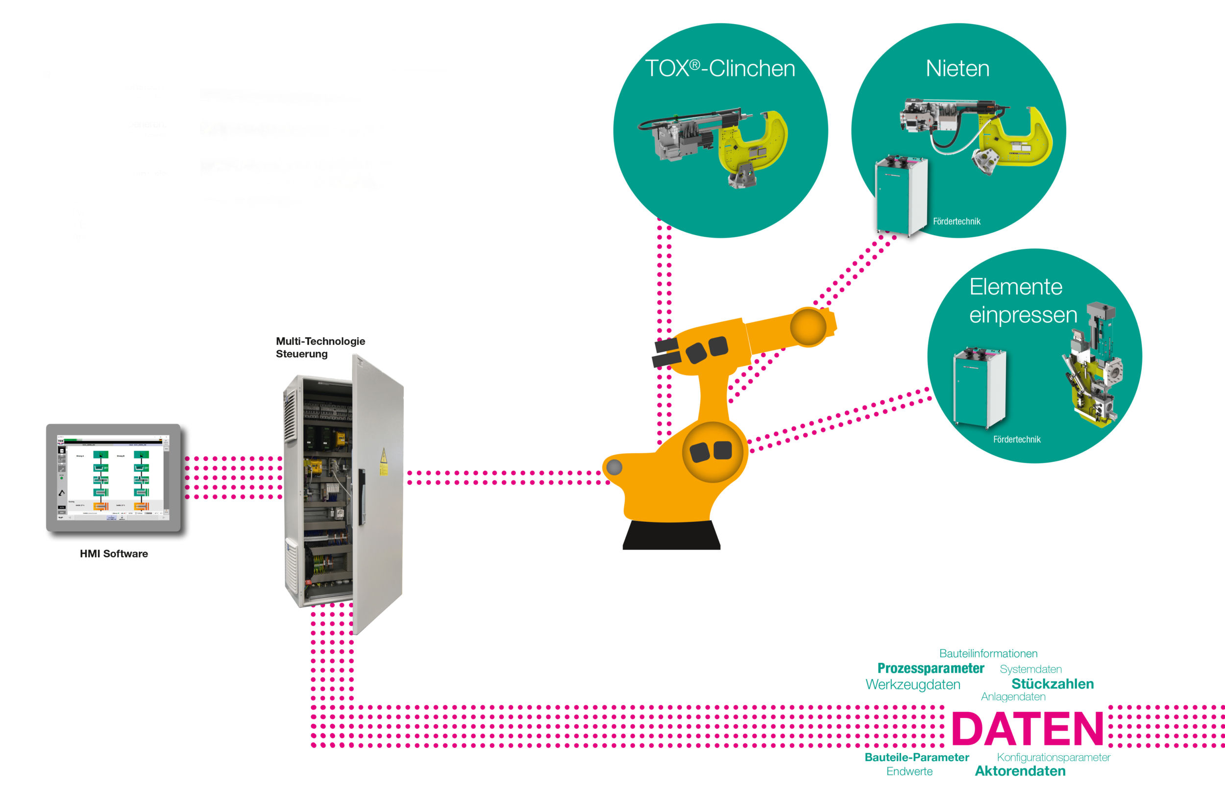 web 167151 Bild 2 TOX MultitechnologieSteuerung