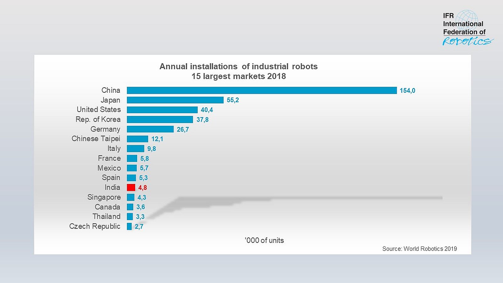 171185 graph 15 largest industrial robot markets 2018