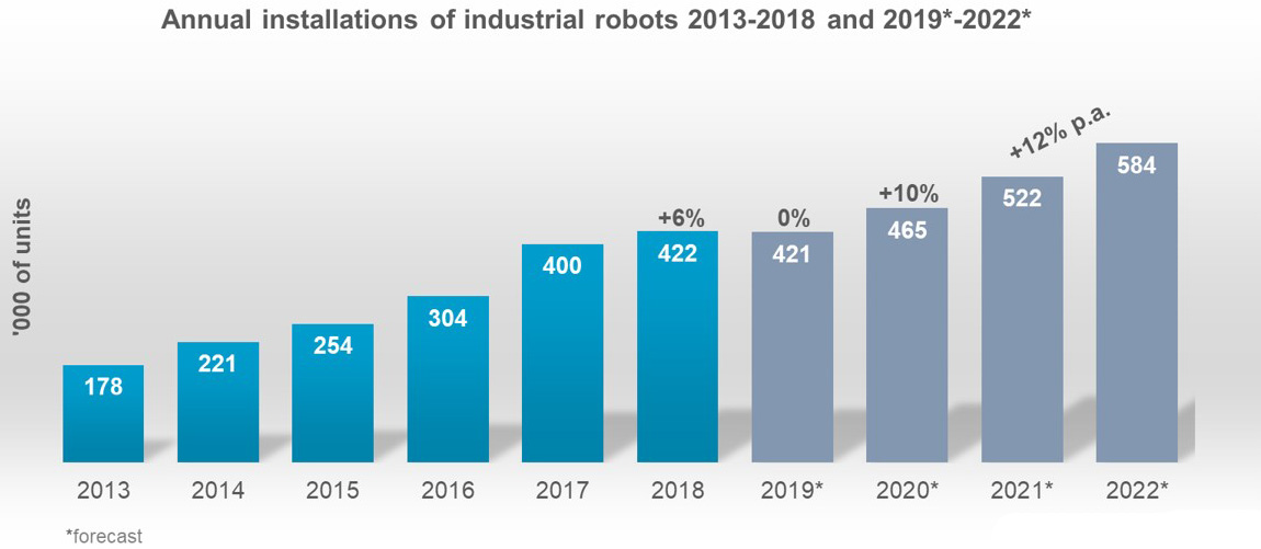 Anzahl der Industrieroboter in Deutschland steigt um 26 Prozent 2 web 171012 Total Annual Installations 2013 2022 WR2019