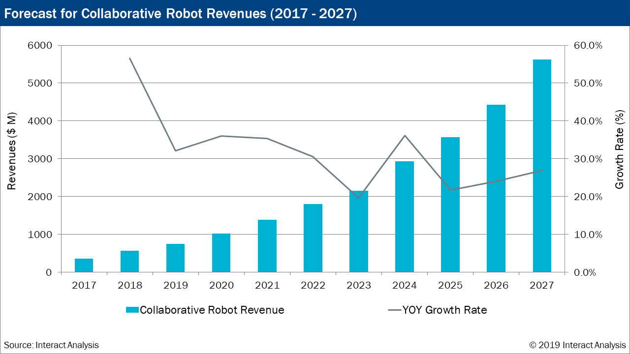 web 173772 Forecast for Collaborative Robot Re 20191209132703