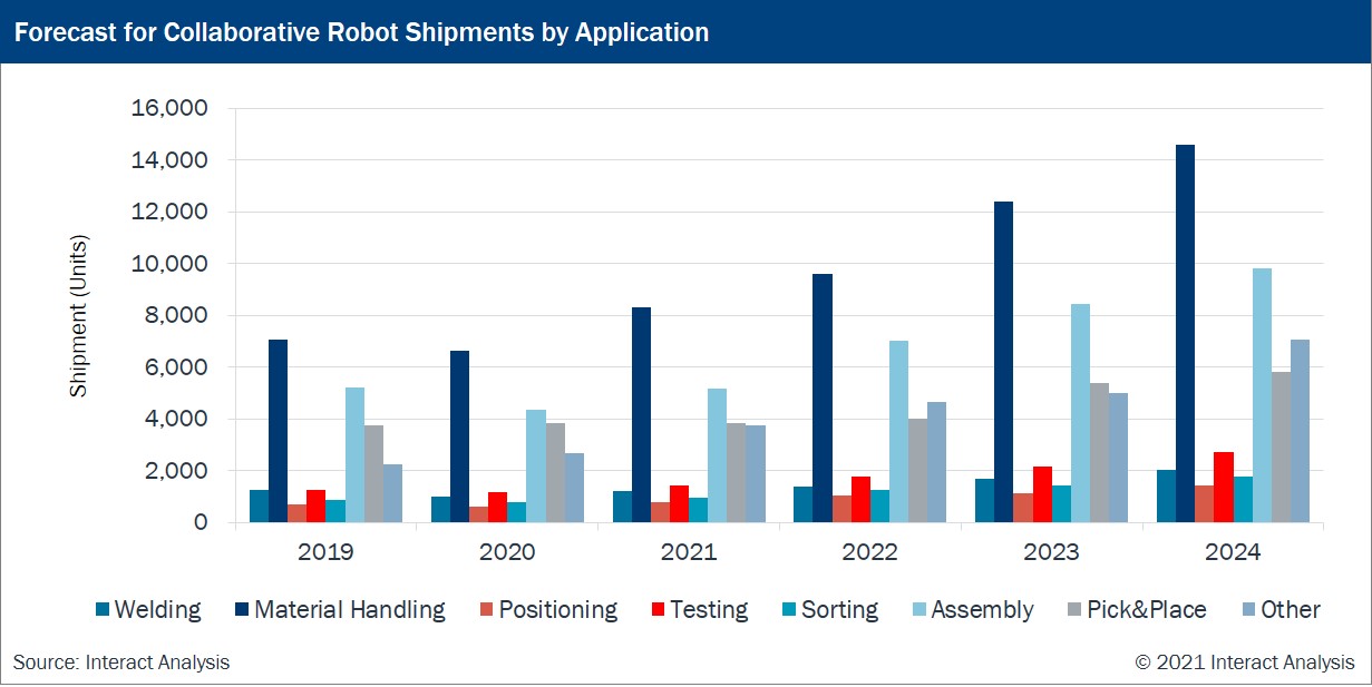 Bericht über Cobot-Markt nach unten korrigiert 2 202331 Forecast for Collaborative Robot Sh 20210212085034