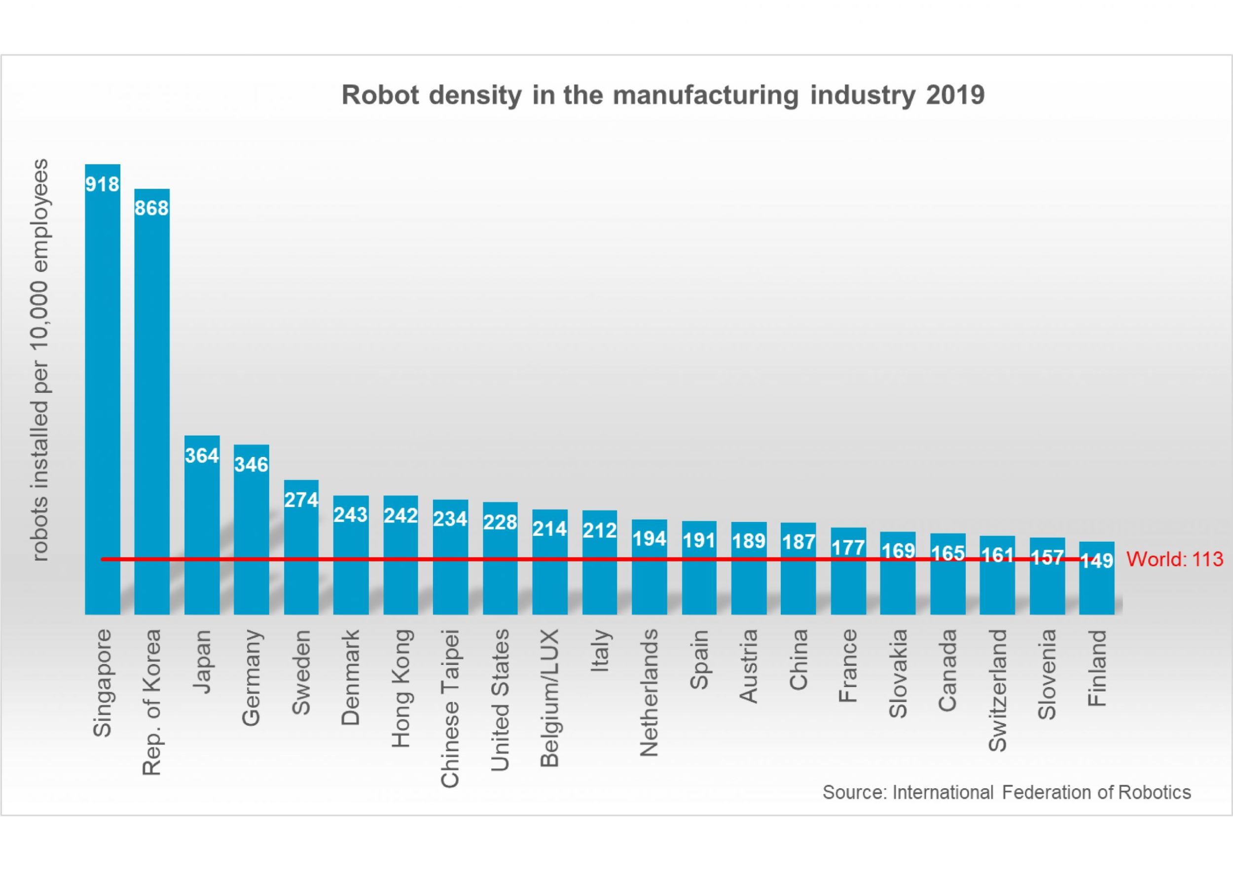 web 204397 Robot density 2020 report scaled
