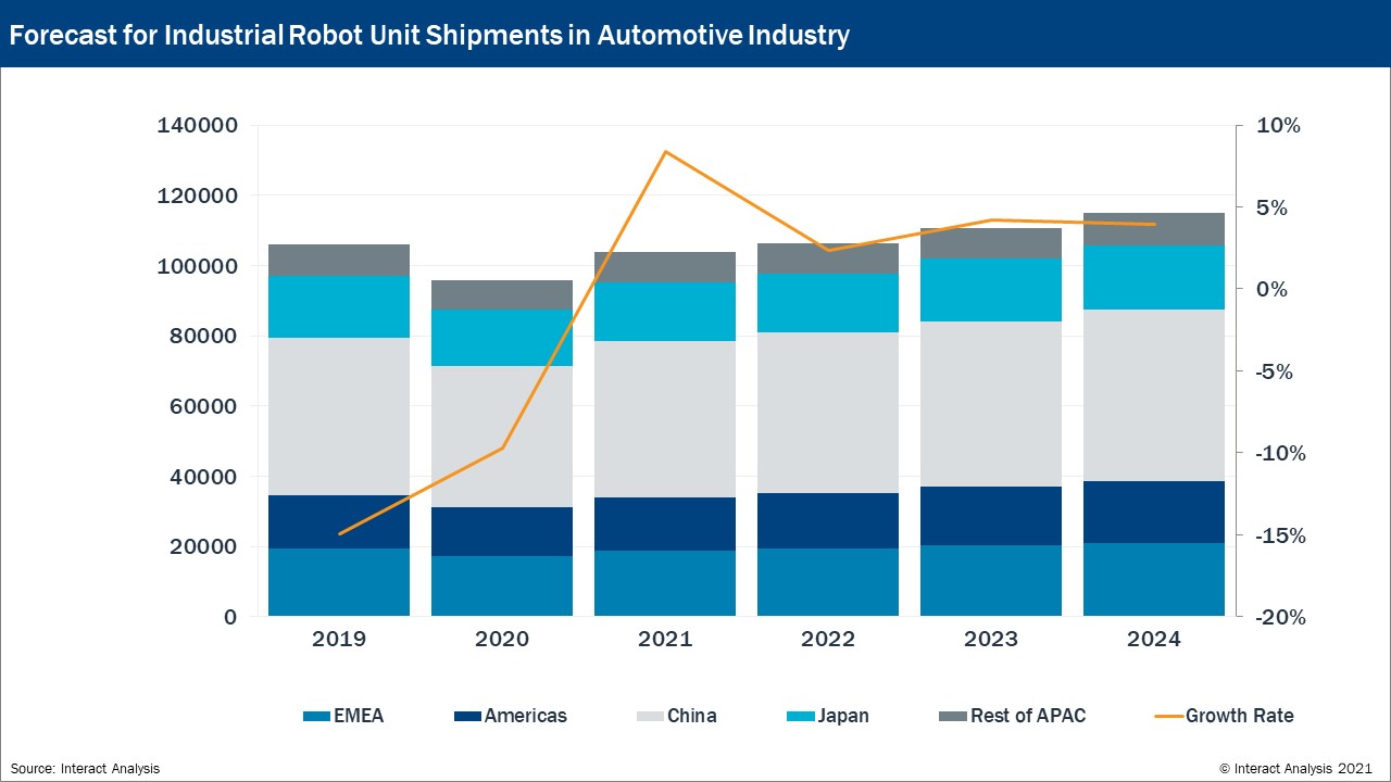 Interact Analysis: Robotermarkt erholt sich langsam 5 210486 Inisght Recovery of industrial robo 20210525105558