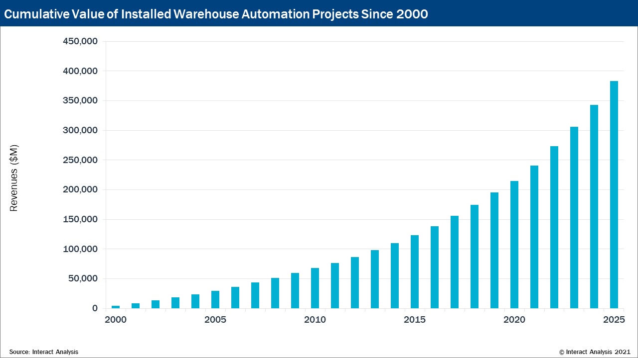 Studie: Markt für Services in der Lagerautomatisierung wächst 1 212106 Cumulative value of installed wareh 20210616131914