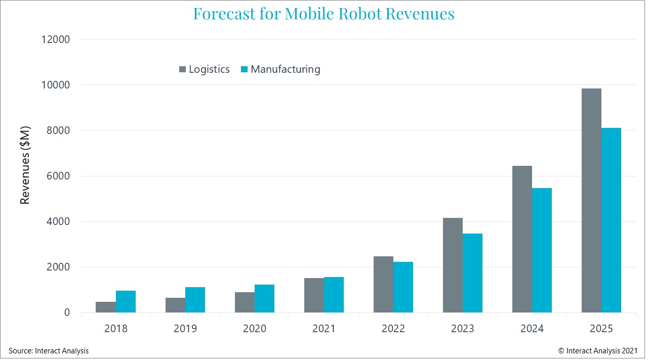web 223088 Mobile robot market revenues grow by 20 Graph