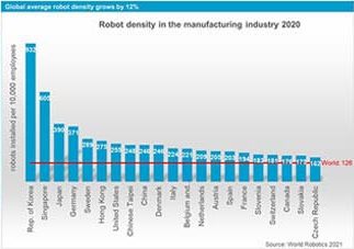 227877 IFR Robot Density 2020 400x230px 2 e1639649623567