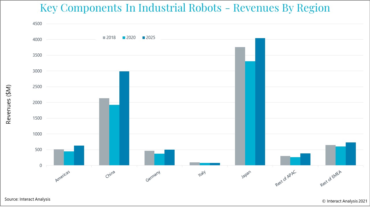 228332 Key Components In Industrial Robots 20220111123005