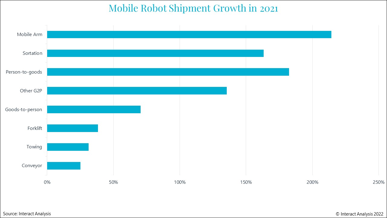 Mobile robot increase graph