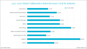 Cobot-Markt: 40 Prozent Wachstum in 2021 3 243193 2022 2026 Global Collaborative Robo 20220609103224