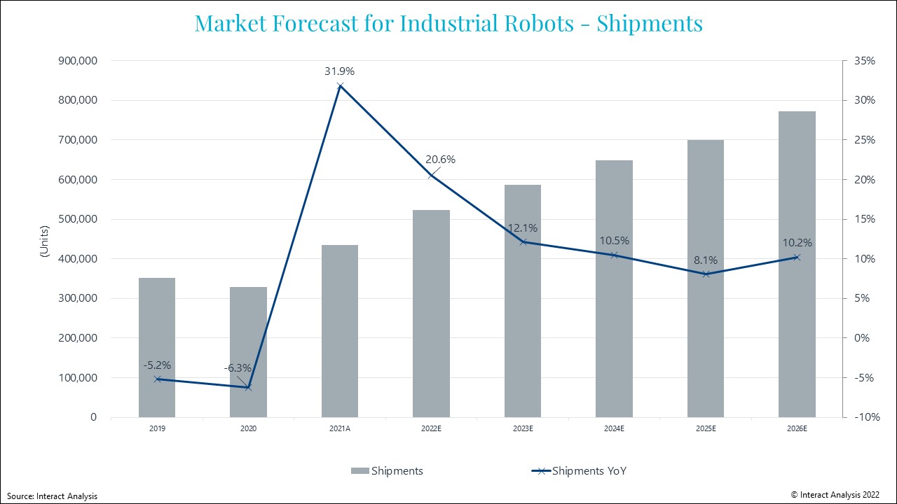 web 244949 Industrial Robots PR Graph