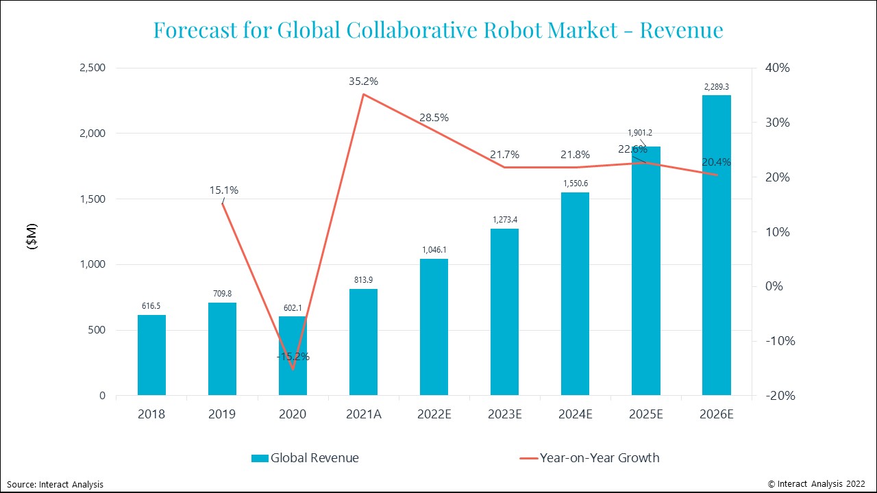 Cobot-Markt 2021 um 45% gewachsen 4 web 245334 Cobot PR Graph
