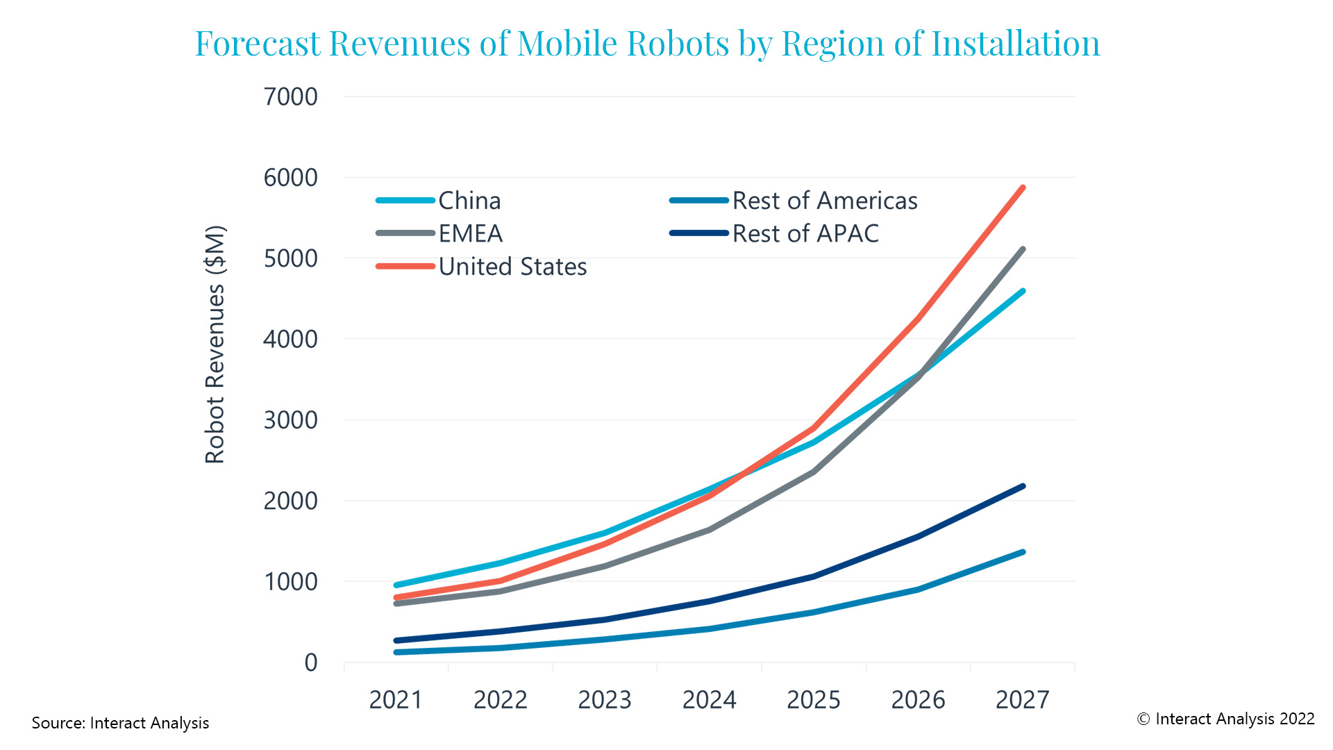 Markt für mobile Roboter um 70% gewachsen 9 Forecast Revenues