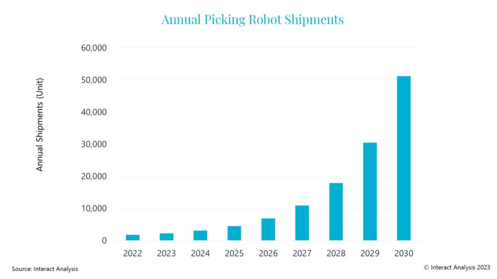 150.000 installierte Kommissionierroboter bis 2030 1 Picking Robot Shipments 1536x864 1