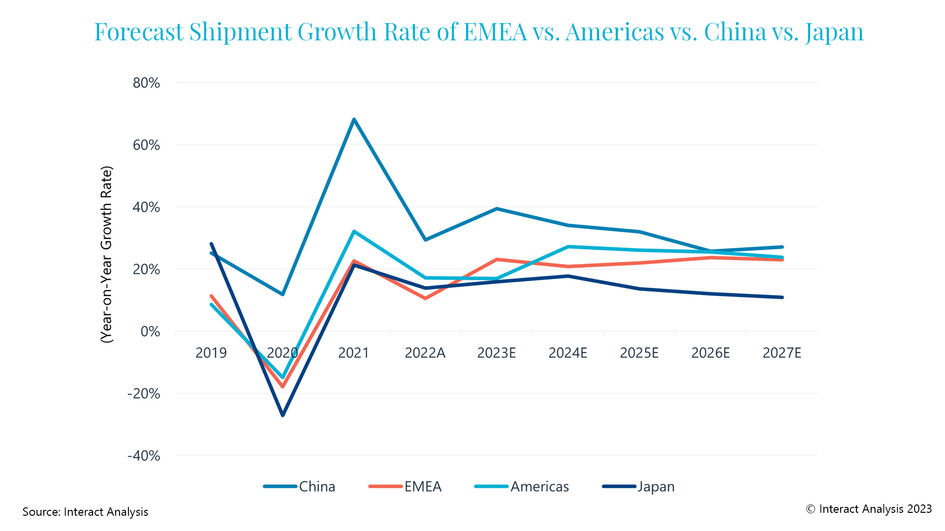 Cobot-Markt: Wachstumsrate von 20 Prozent 6 Cobot Shipment Growth Forecast