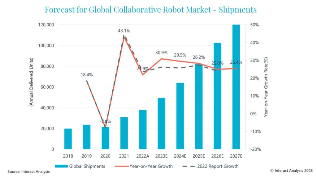 Marktumsatz für Cobots in 2022 um 17,2% gewachsen 1 Cobots Forecast Global Market 1536x864 1