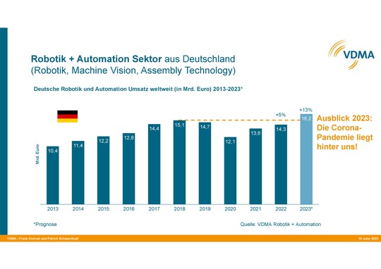 VDMA: Allzeithoch für die deutsche Robotikbranche erwartet 5 VDMA RplusA Robotics Auation Marktlage