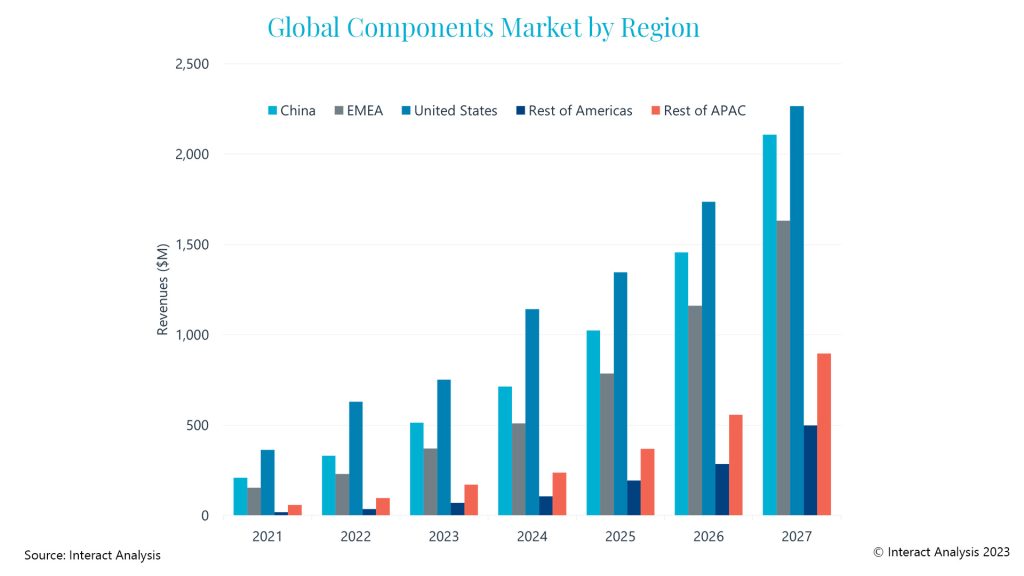 Prognose: Markt für mobile Robotikkomponenten 2027 7 Global Components Market By Region 1024x576 1