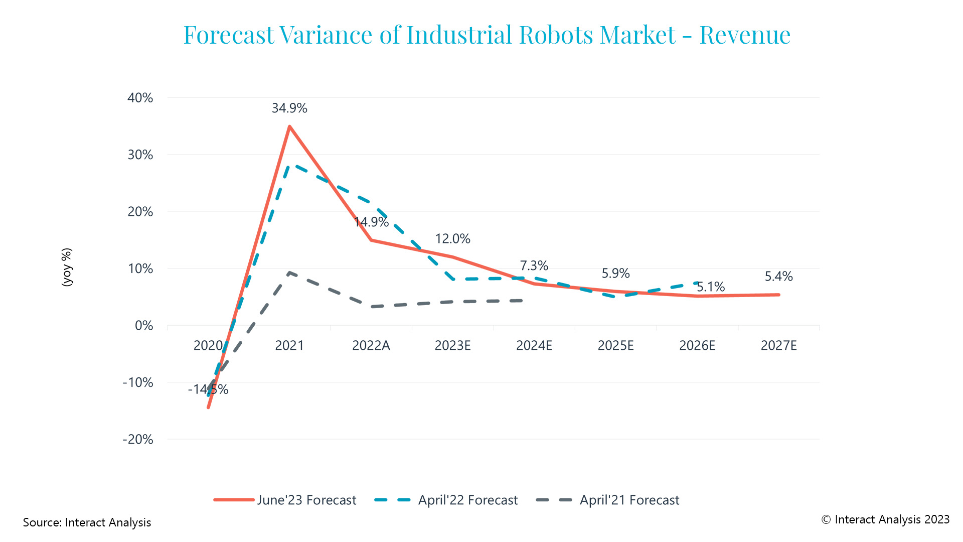 Ind Robots PR Graph