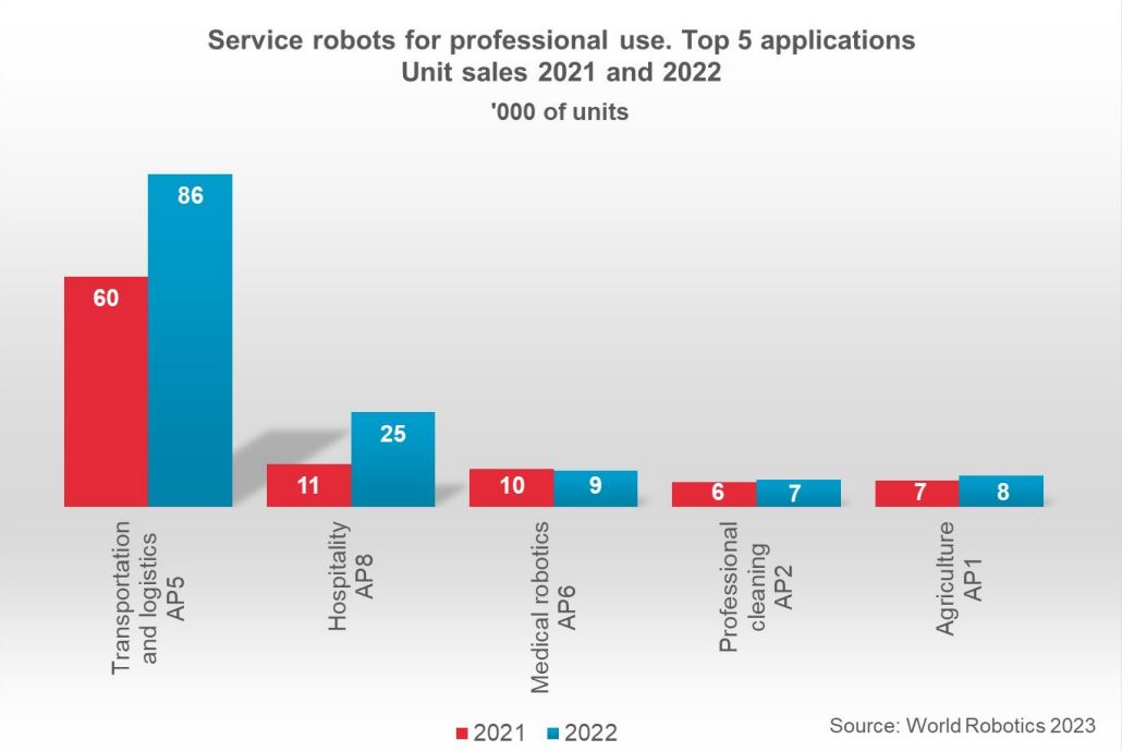IFR: Weltweiter Absatz von Servicerobotern steigt um 48% 10 IFR