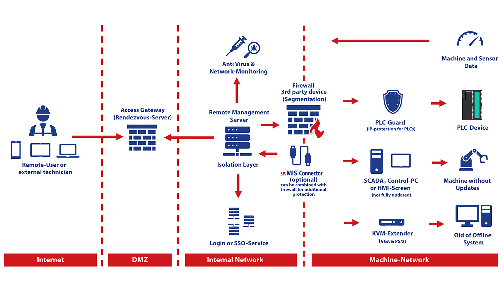 288755 seMIS Referenzarchitektur 4 weissEN