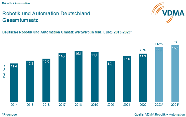 VDMA: Umsatzplus von 4 Prozent für Robotik und Automation in Deutschland 3 VDMA RplusA Grafik 2014 2024