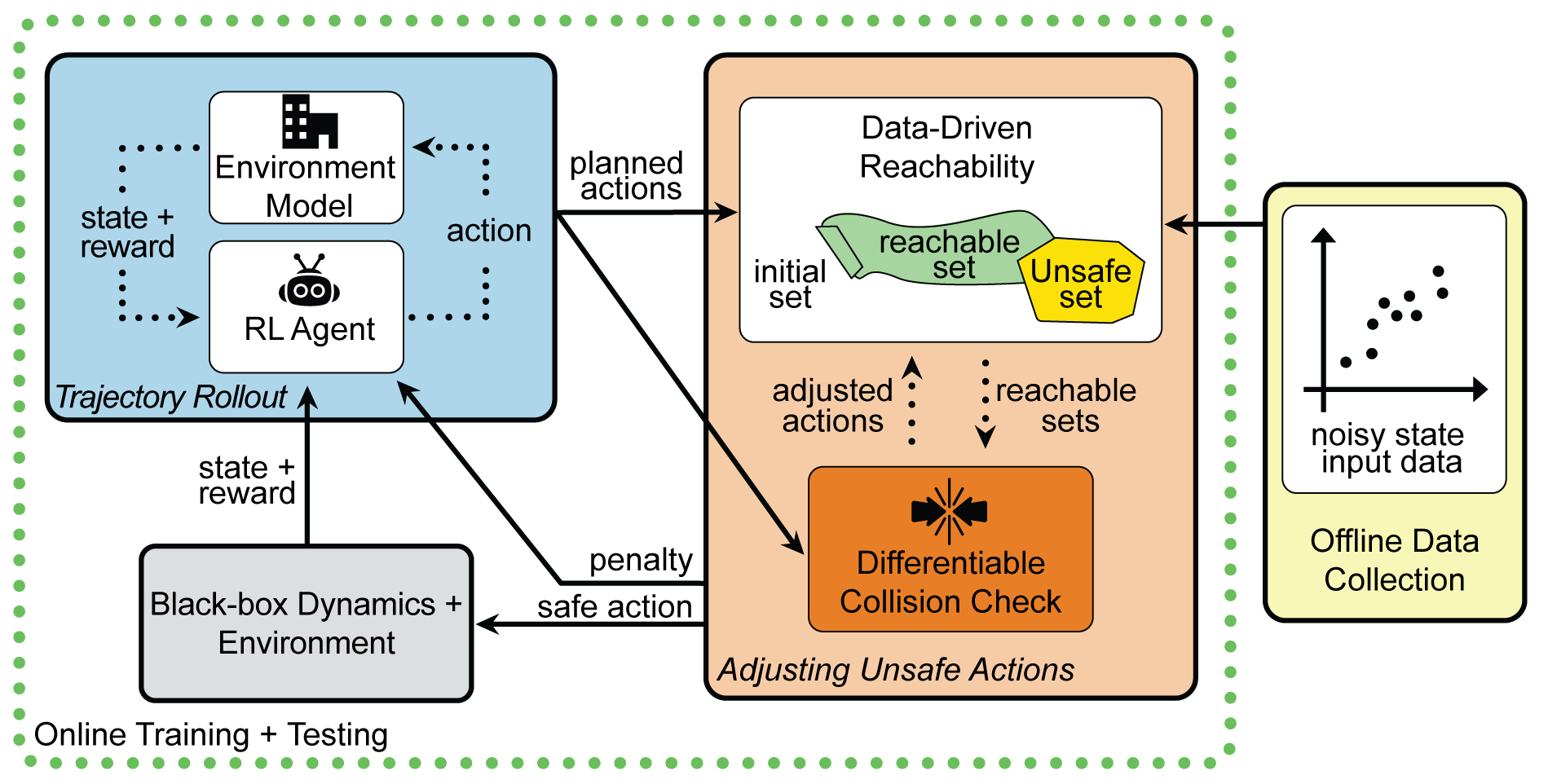 Kollisionsfrei unterwegs 7 Damit RL-Agenten in Echtsituationen zum Einsatz kommen können, muss es daher zusätzliche Sicherheitsfunktionen geben, die möglichst Performance-freundlich sind. Dem Team von Wissenschaftlern ist es mit Hilfe des BRSL gelungen, die Sicherheit wesentlich zu erhöhen und gleichzeitig das System nur geringfügig einzuschränken.