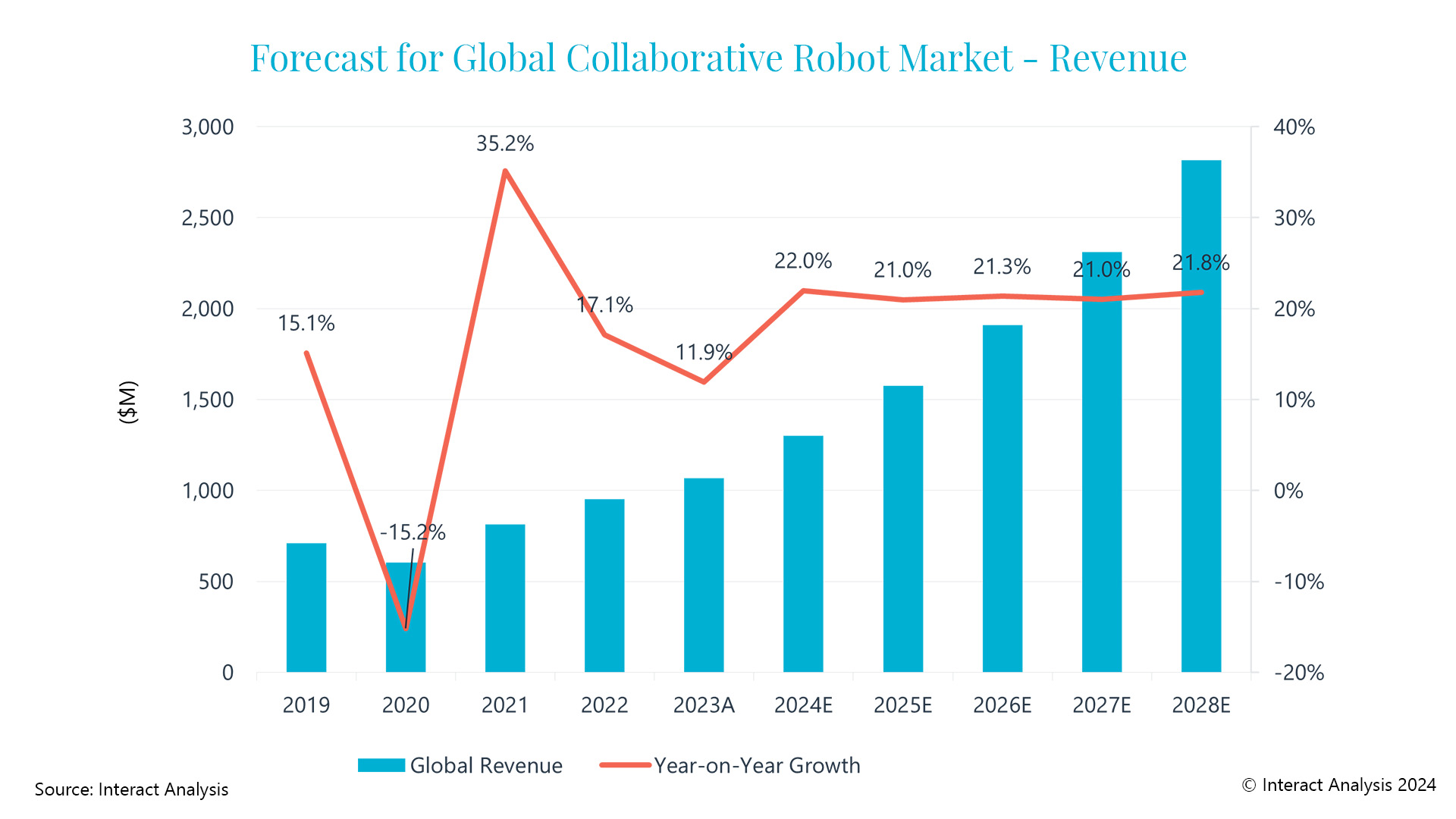 Collaborative Robot Market Forecast