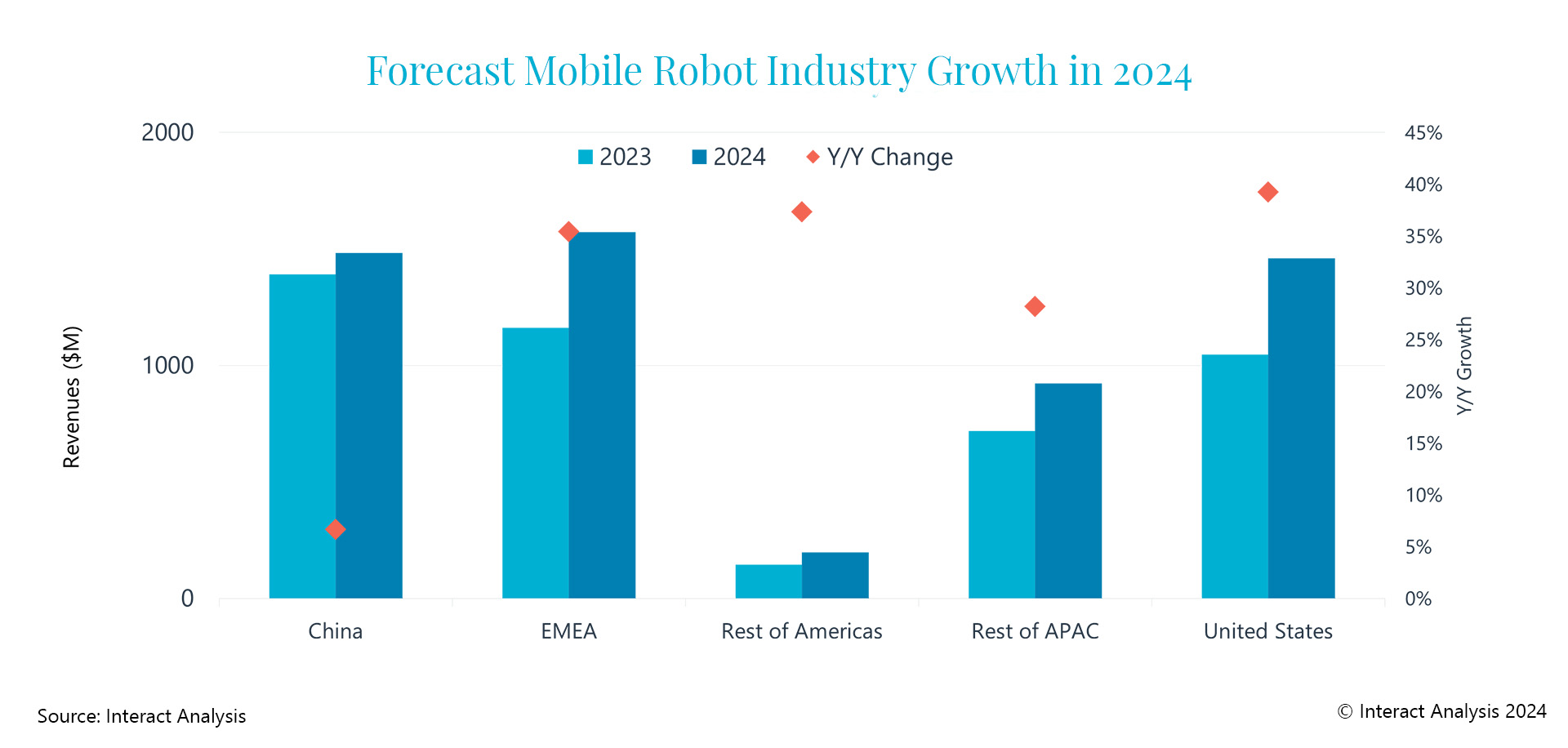 Forecast Growth 2024