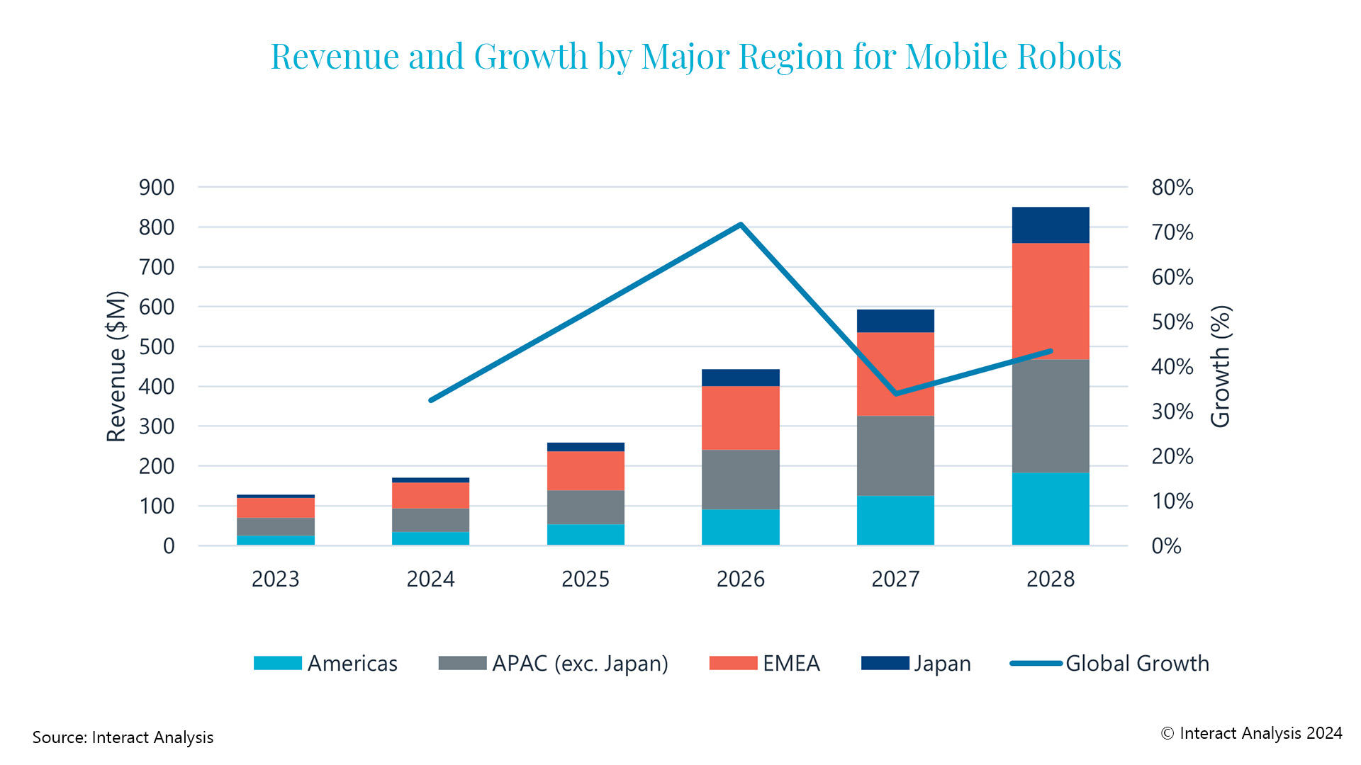 Revenue and Growth