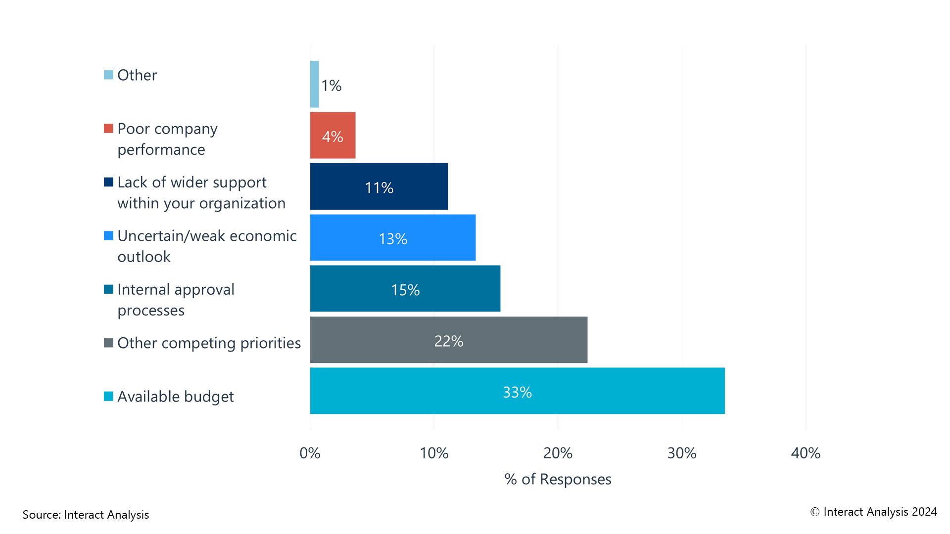 Buyer Survey Graph 1