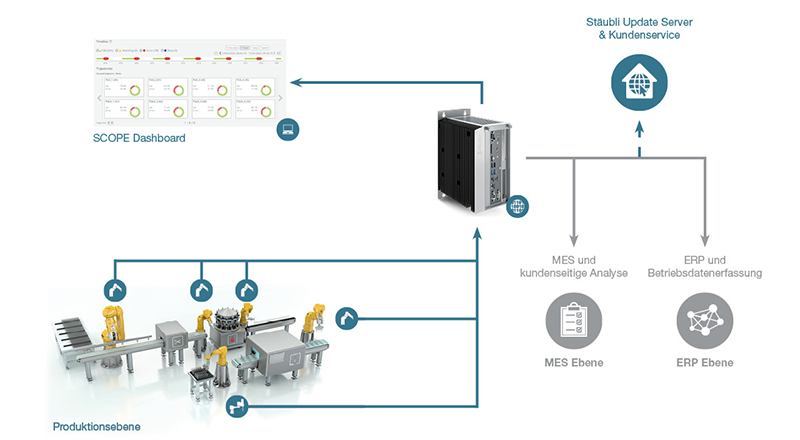 Digitallösung für Smart Industry 11 Die SCOPE-Plattform von Stäubli dient der einfachen Verwaltung ganzer Roboterflotten.