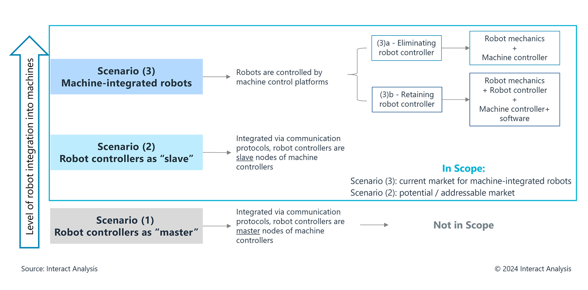 Scenarios Table
