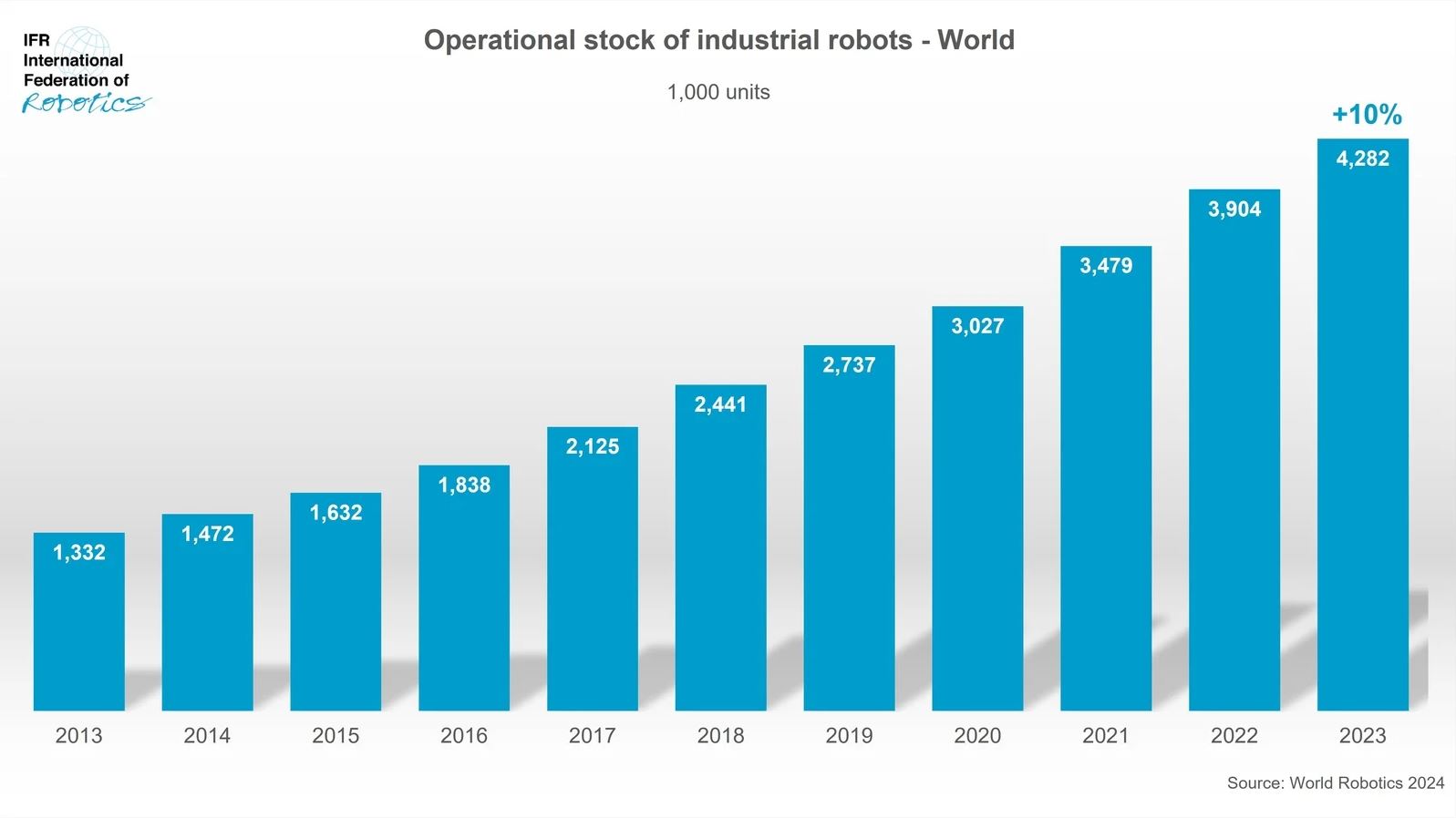 Zum dritten Mal in Folge wurde 2023 weltweit über eine halbe Million Industrieroboter installiert.