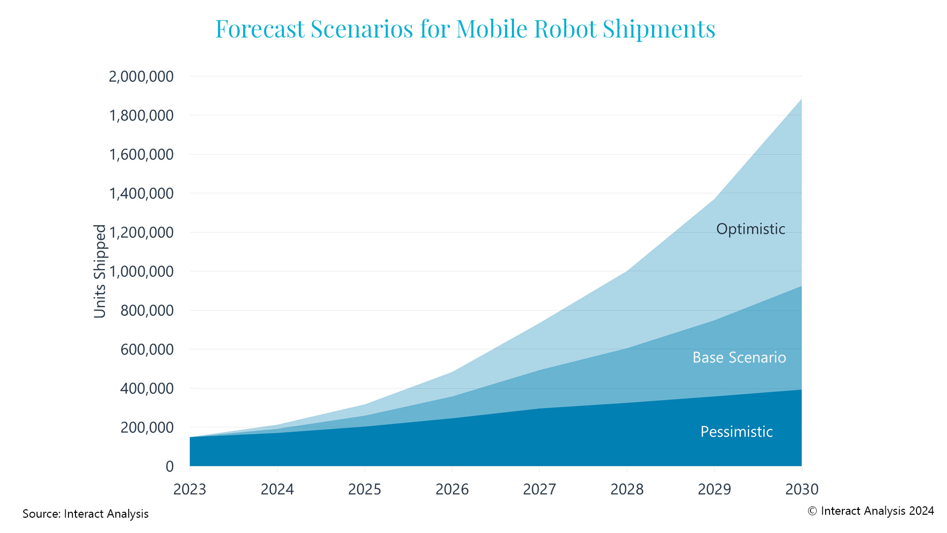 Marktprognose für mobile Roboter nach unten korrigiert 5 Forecast Scenarios
