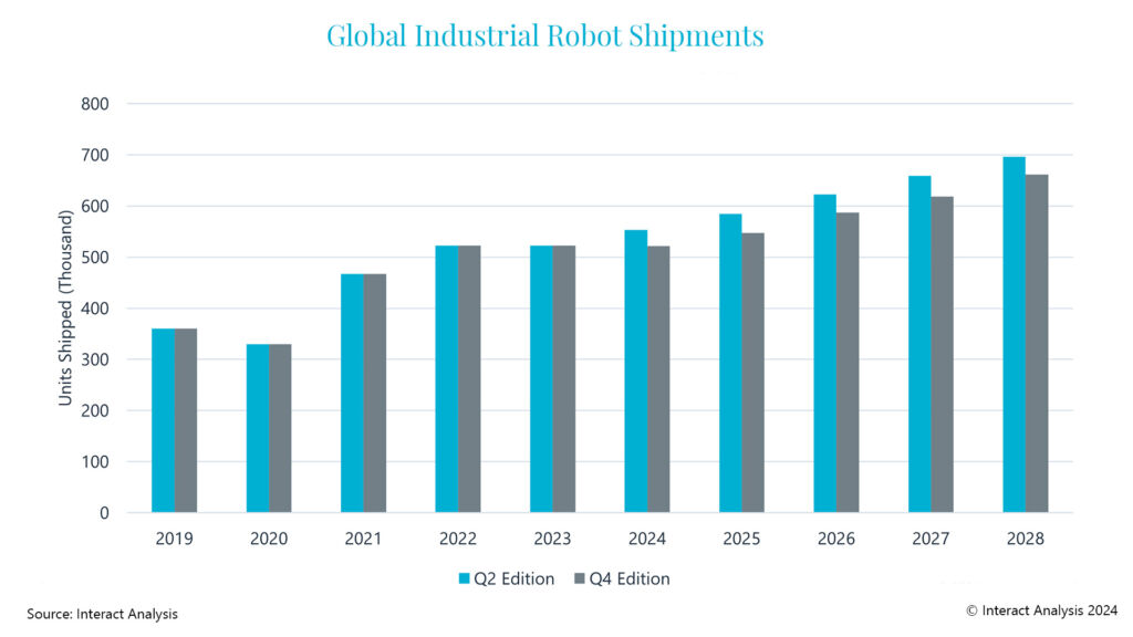 Prognose für globale Roboterlieferungen 1 Our forecast for robot shipments in 2024 and beyond has been revised downward.