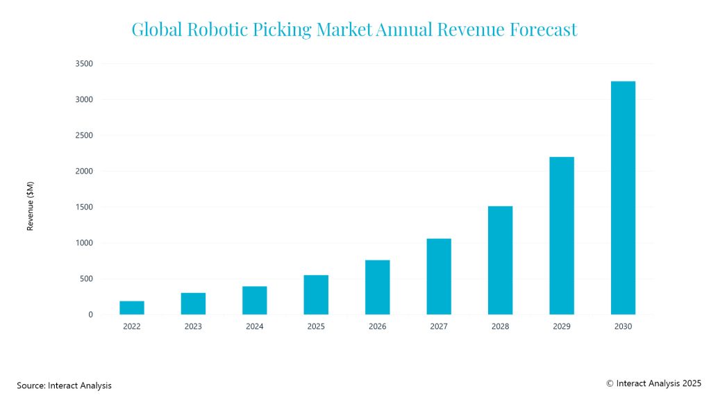 Positive Prognose für die robotergestützte Kommissionierung 3 Robotic Picking Revenue 1024x576 1