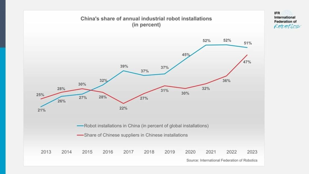 IFR: weitere Investitionen von China 1 ifr