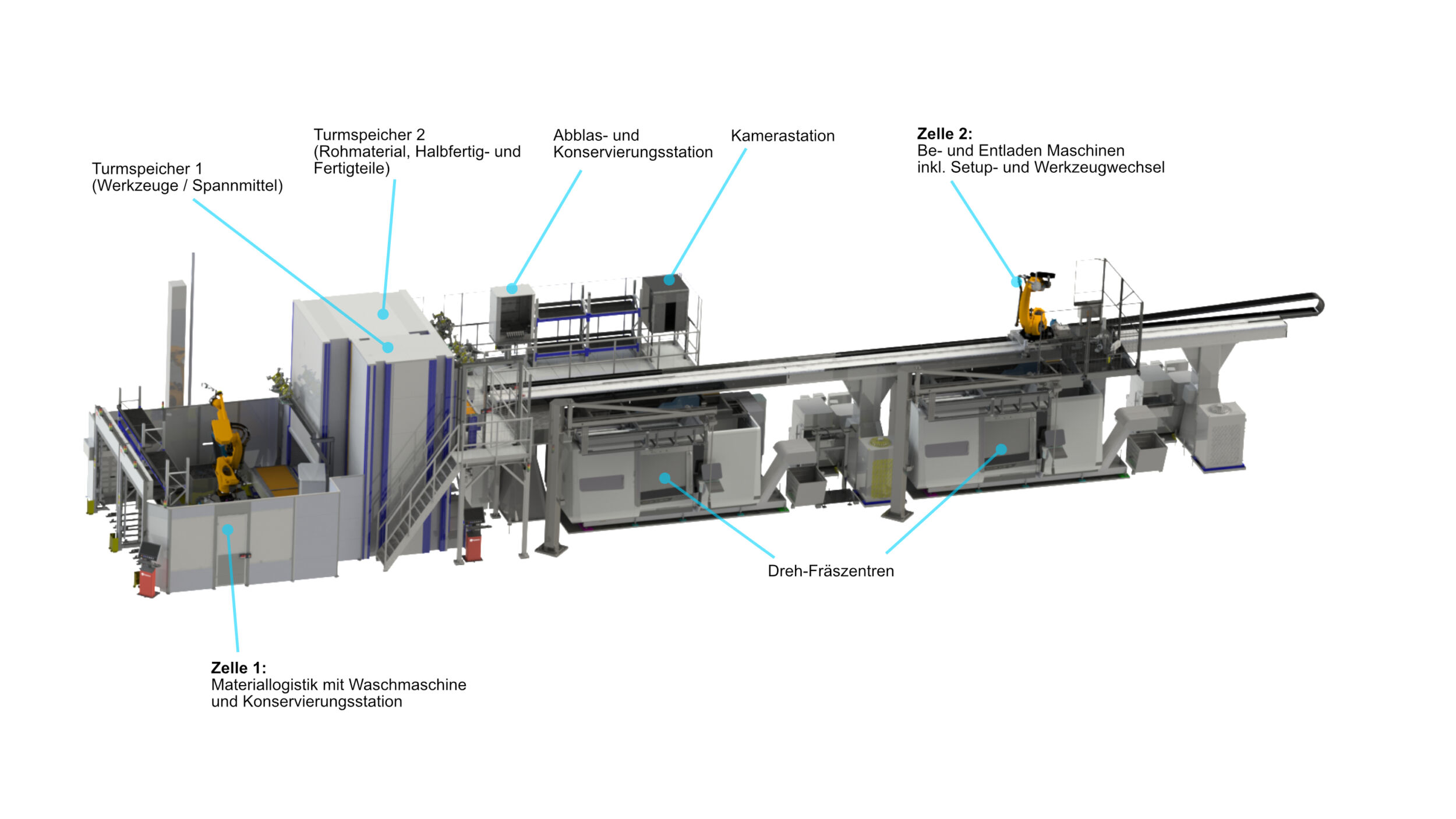 Die Gesamtübersicht der Agilen Fertigungszelle AMC mit Robotern für die Materiallogistik, Turmspeichern für Werkstücke, Rohmaterial, etc. sowie den zwei Dreh/Fräs-Zentren.