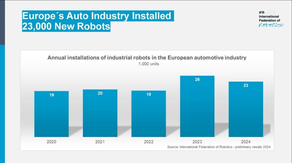 Europas Autobauer installieren 23.000 neue Roboter 1 IFR Robotert