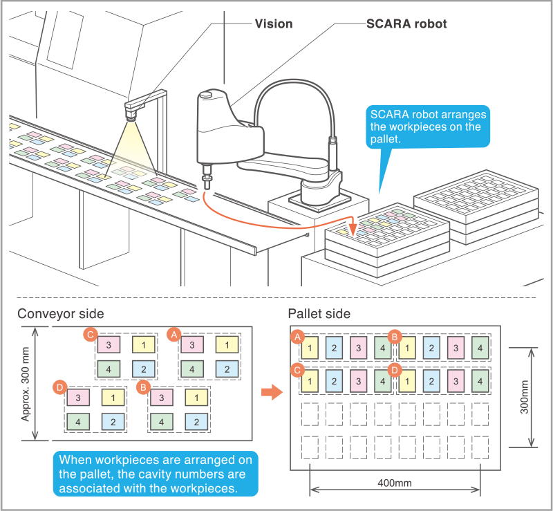 Der Scara mit dem RCXiVY2+ Visionsystem unterstützt die Rückverfolgbarkeit.
