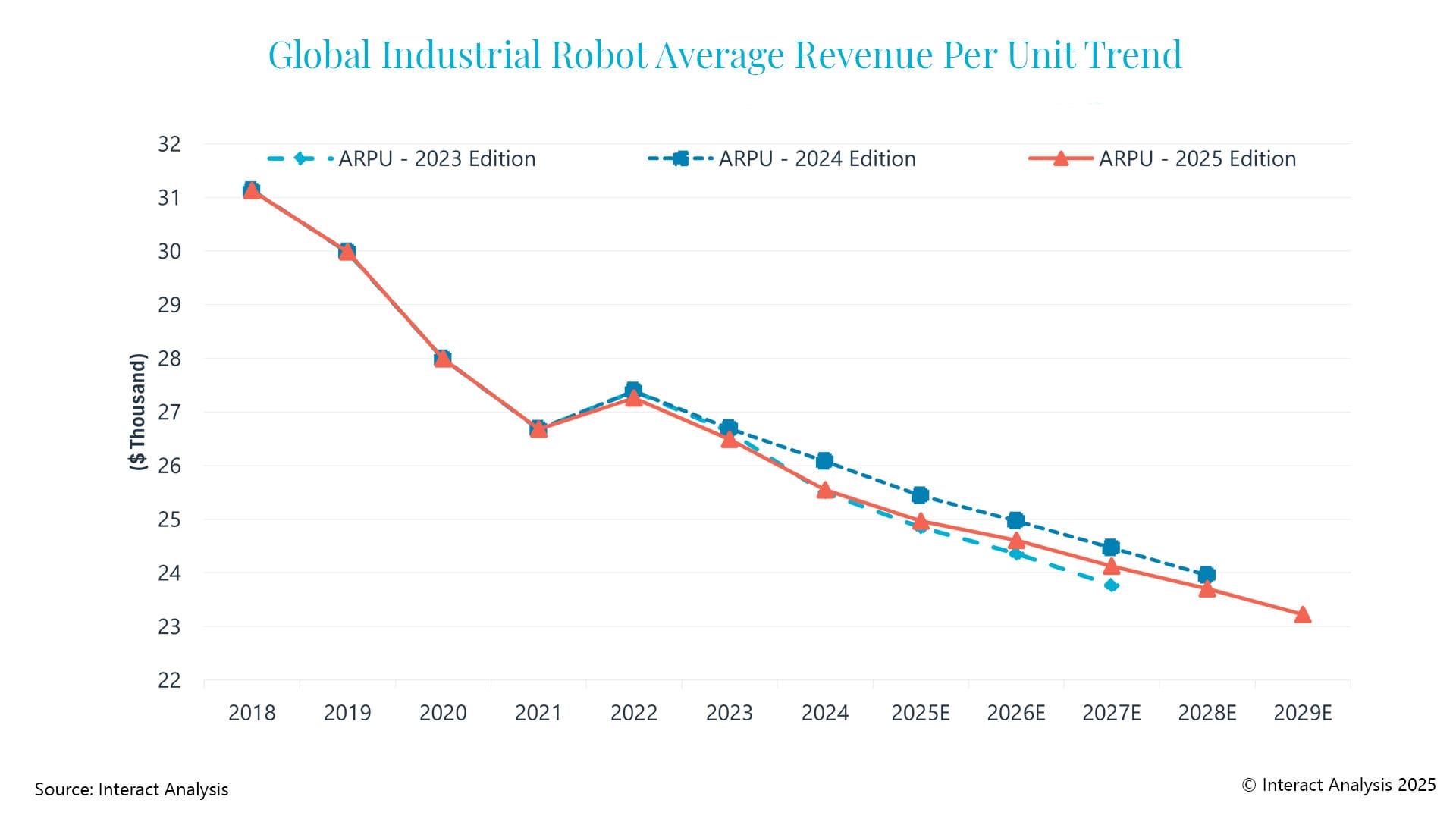 Global Revenue Per Unit