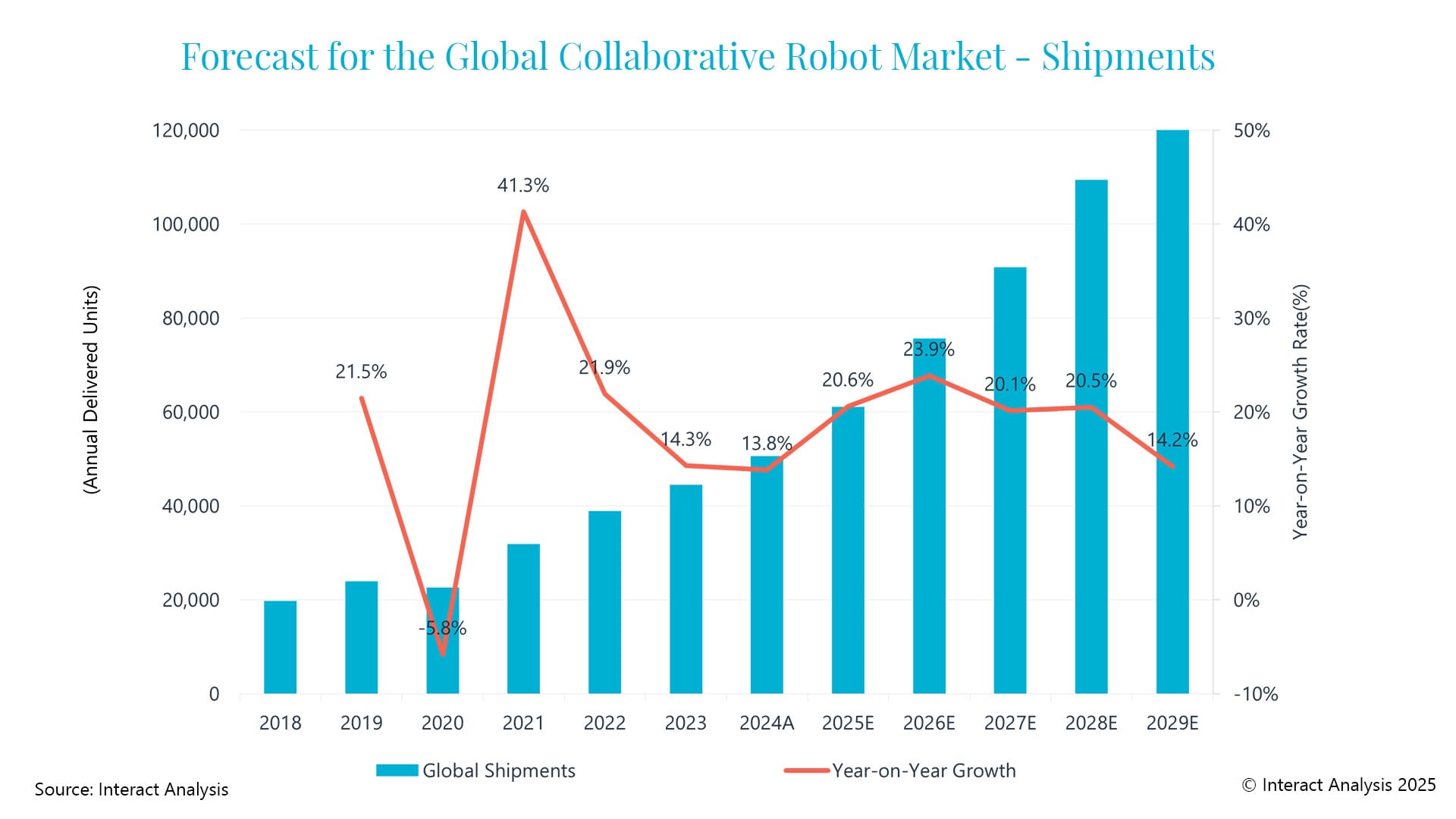Positive Prognose für kollaborative Roboter 10 Global market forecast